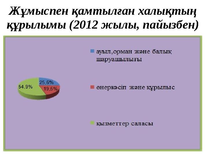 Жұмыспен қамтылған халықтың құрылымы (2012 жылы, пайызбен)