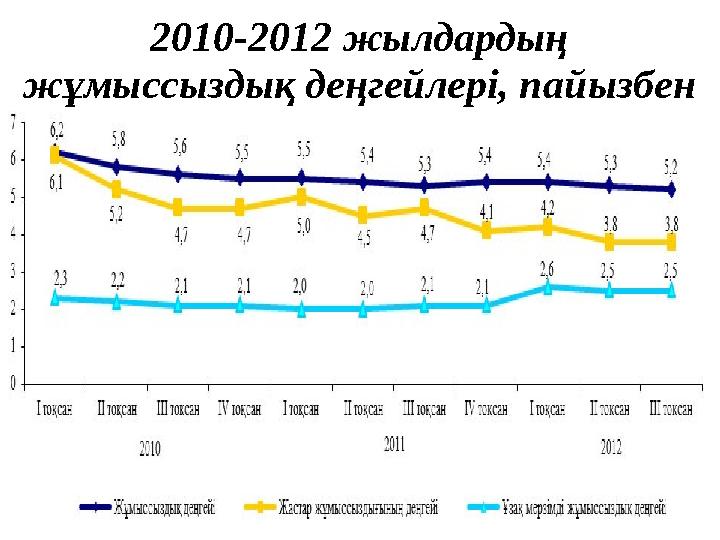 2010-2012 жылдардың жұмыссыздық деңгейлері, пай ызбен