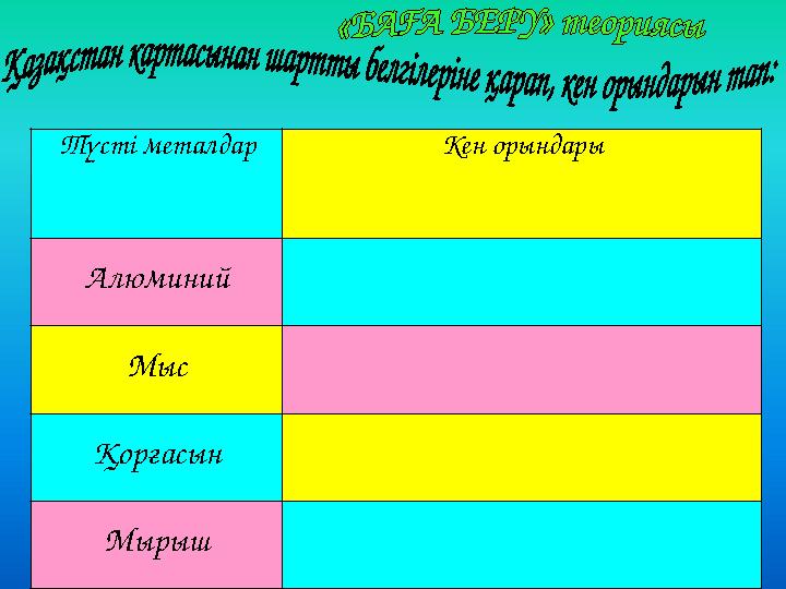 Түсті металдар Кен орындары Алюминий Мыс Қорғасын Мырыш