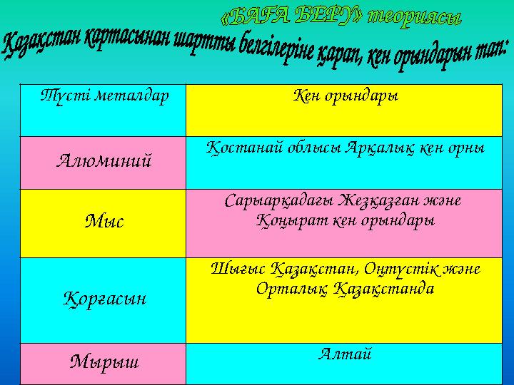 Түсті металдар Кен орындары Алюминий Қостанай облысы Арқалық кен орны Мыс Сарыарқадағы Жезқазған және Қоңырат кен орындары Қор