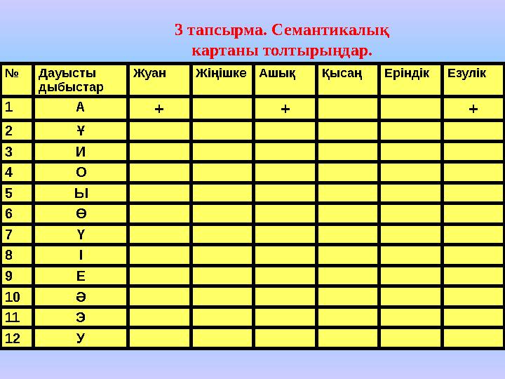 3 тапсырма. Семантикалық картаны толтырыңдар. № Дауысты дыбыстар Жуан ЖіңішкеАшық Қысаң ЕріндікЕзулік 1 А + + + 2 Ұ 3 И 4 О 5