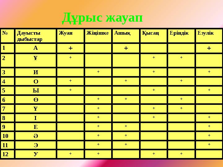№ Дауысты дыбыстар Жуан ЖіңішкеАшық Қысаң ЕріндікЕзулік 1 А + + + 2 Ұ + + + 3 И + + + 4 О + + + 5 Ы + + + 6 Ө + + + 7 Ү + + +