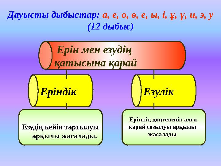 Ерін мен езудің қатысына қарай Еріндік Езулік Дауысты дыбыстар: а, е, о, ө, е, ы, і, ұ, ү, и, э, у (12 дыбыс) Езудің кейін та