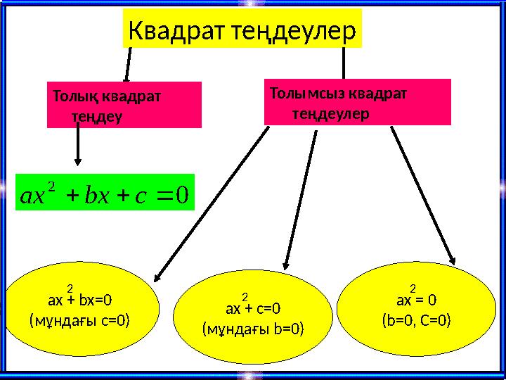 0 2  cbxax Квадрат теңдеулер Толық квадрат теңдеу Толымсыз квадрат теңдеулер ax + bx=0 (мұндағы с=0) ax + c=0 (мұн