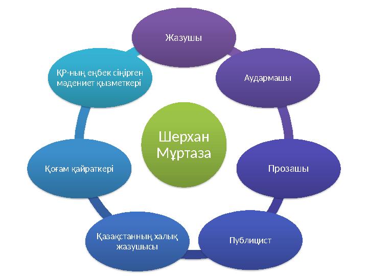 Шерхан Мұртаза Жазушы Аудармашы Прозашы Публицист Қазақстанның халық жазушысы Қоғам қайраткері ҚР-ның еңбек сің