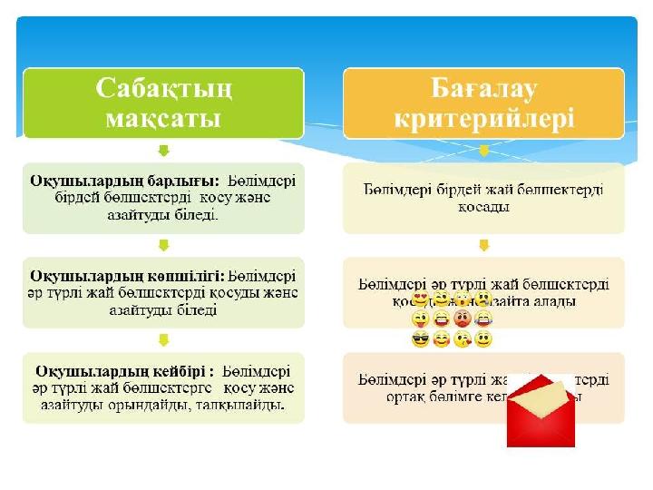 Сабақтың мақсаты Оқушылардың барлығы : Бөлімдері бірдей бөлшектерді қосу және азайтуды біледі. Оқушылардың көпшілігі :