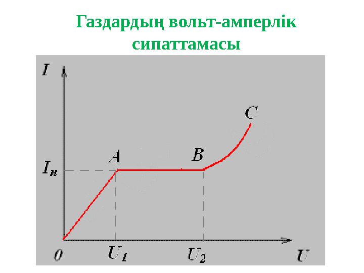 Газдардың вольт-амперлік сипаттамасы