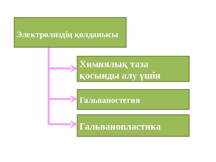 Электролиздің қолданысы Химиялық таза қосынды алу үшін Гальваностегия Гальванопластика