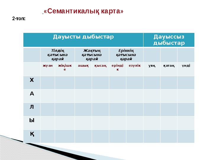 «Семантикалық карта» 2-топ: Дауысты дыбыстар Дауыссыз дыбыстар Тілдің қатысына қарай Жақтың қатысына қарай Еріннің қ