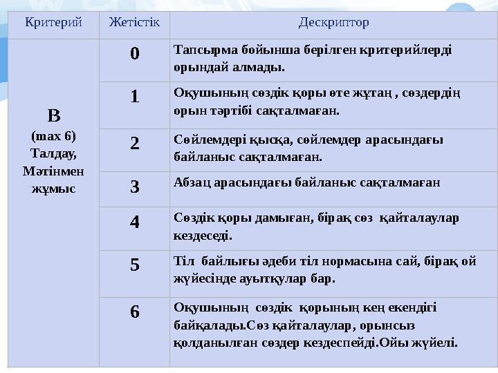 Критерий Жетістік Дескриптор В (max 6) Талдау, Мәтінмен жұмыс 0 Тапсырма бойынша берілген критерийлерді орындай алмады. 1 О