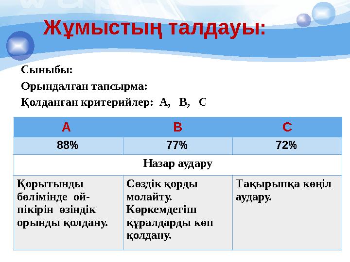 Жұмыстың талдауы: Сыныбы: Орындалған тапсырма: Қолданған критерийлер: А, В, С А В С 88% 77% 72% Назар аудару Қорыты