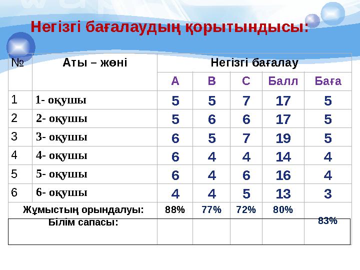 № Аты – жөні Негізгі бағалау А В СБаллБаға 11- оқушы 5 5717 5 22- оқушы 5 6617 5 33- оқушы 6 5719 5 44- оқушы 6 4414 4 55- оқ
