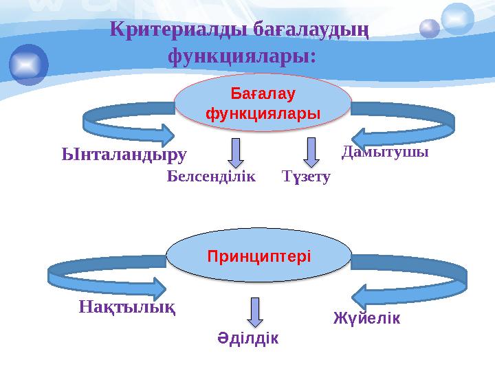 Бағалау функциялары Принциптері Критериалды бағалаудың функциялары: Ынталандыру Белсенділік Түзету Әділдік Нақтылық