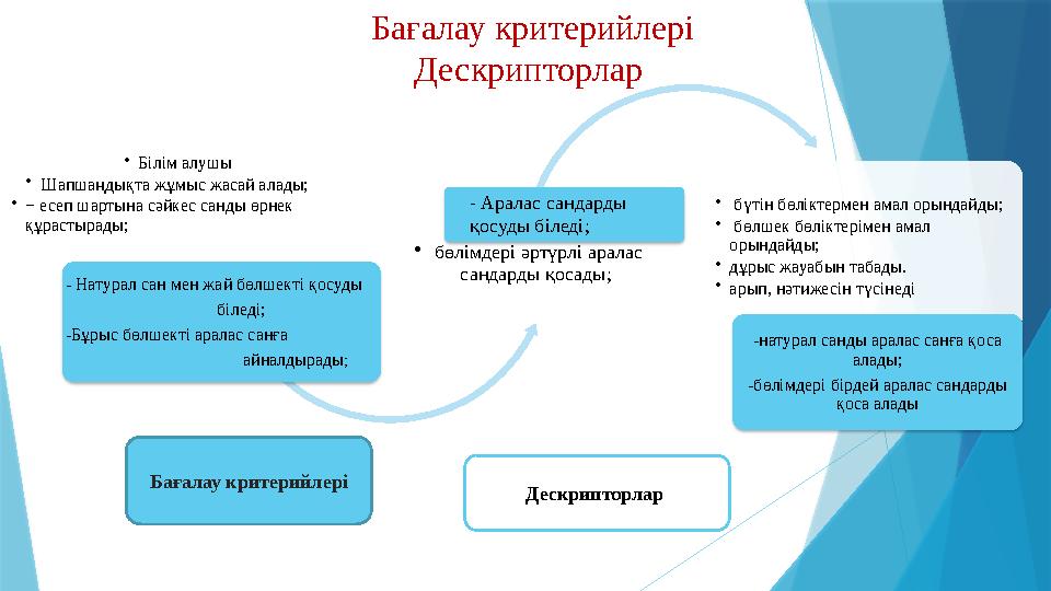 •Білім алушы •Шапшаңдықта жұмыс жасай алады; •− есеп шартына сәйкес санды өрнек құрастырады; - Натурал сан