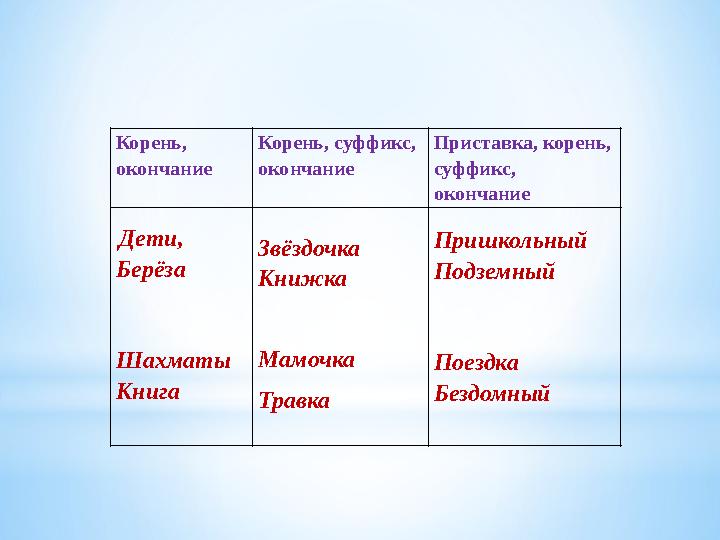 Корень, окончание Корень, суффикс, окончание Приставка, корень, суффикс, окончание Дети, Берёза Шахматы Книга Звёздочка