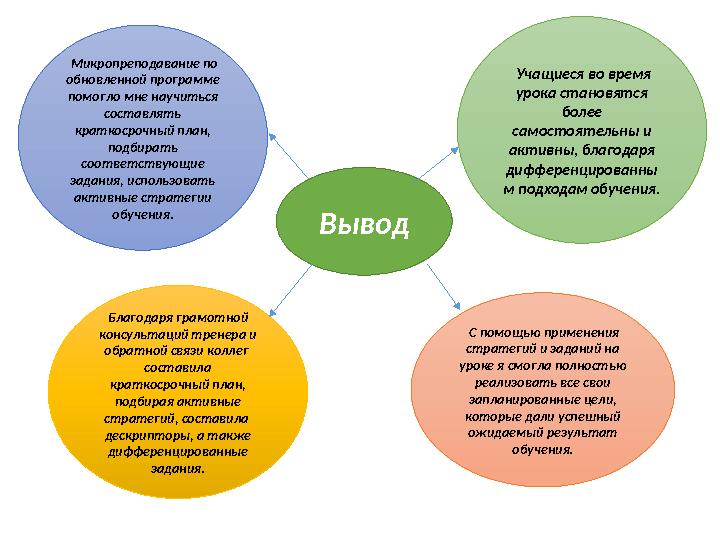 Вывод Микропреподавание по обновленной программе помогло мне научиться составлять краткосрочный план, подбирать соответст