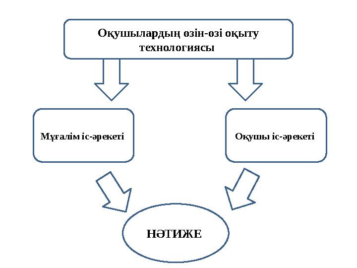 Оқушылардың өзін-өзі оқыту технологиясы Мұғалім іс-әрекеті Оқушы іс-әрекеті НӘТИЖЕ