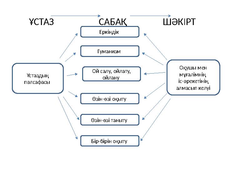 ҰСТАЗ САБАҚ ШӘКІРТ Еркіндік Гуманизм Ой салу, ойлату, ойлану Өзін-өзі оқыту Өзін-өзі та