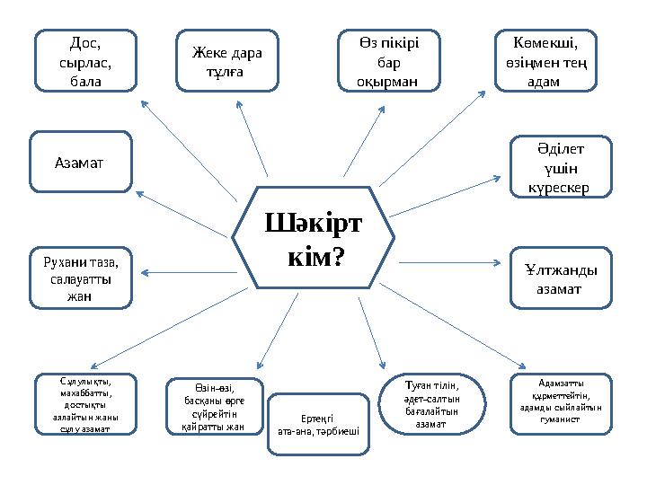 Шәкірт кім? Дос, сырлас, бала Азамат Жеке дара тұлға Сұлулықты, махаббатты, достықты аялайтын жаны сұлу азамат Өзін