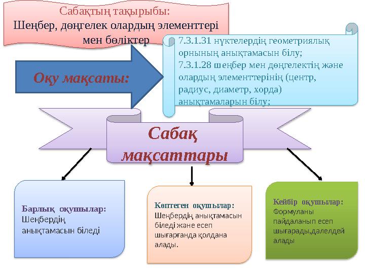 Сабақ мақсаттары Барлық оқушылар: Шеңбердің анықтамасын біледі Көптеген оқушылар: Шеңбердің анықтамасын біледі жән