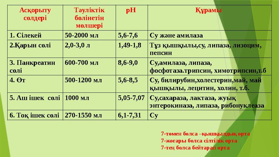Асқорыту сөлдері Тәуліктік бөлінетін мөлшері рН Құрамы 1. Сілекей 50-2000 мл 5,6-7,6 Су және амилаза 2.Қар