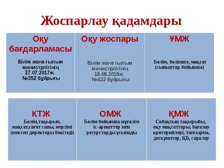 Жоспарлау қадамдары Оқу бағдарламасы Білім және ғылым министрлігінің 27.07.2017ж. № 352 бұйрығы Оқу жоспары Білім және ғыл