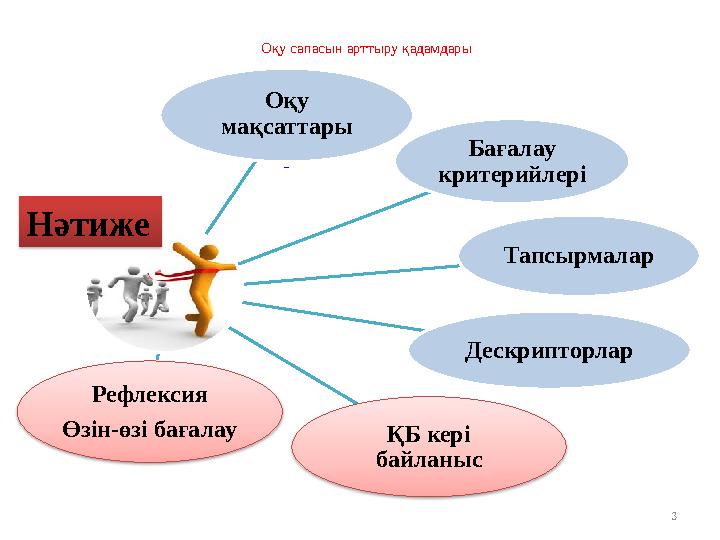 3Оқу сапасын арттыру қадамдары Оқу мақсаттары Бағалау критерийлері Тапсырмалар Дескрипторлар ҚБ кері байланысРефлексия Өз