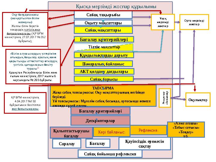 Сабақ тақырыбы Оқыту мақсаттары Сабақ мақсаттары Бағалау критерийлері Құндылықтарды дарыту Пәнаралық байланыс АКТ қолдану дағды