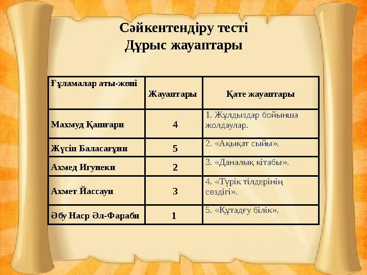 Сәйкентендіру тесті Дұрыс жауаптары Ғұламалар аты-жөні Жауаптары Қате жауаптары Махмуд Қашғари 4 1. Жұлдыздар бойынша жолдаула
