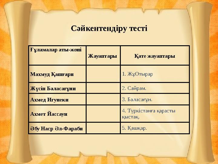 Сәйкентендіру тесті Ғұламалар аты-жөні Жауаптары Қате жауаптары Махмуд Қашғари 1. ЖұОтырар Жүсіп Баласағұни 2. Сайрам. Ахмед Иг