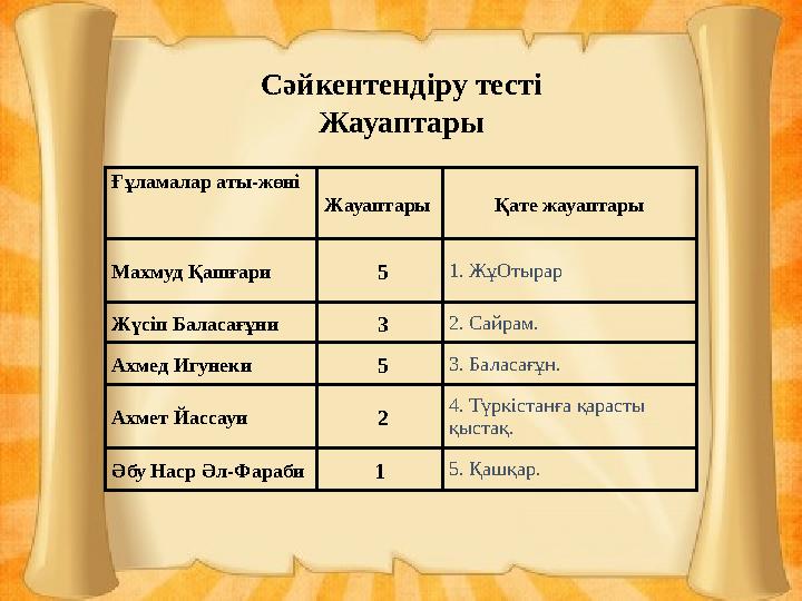 Сәйкентендіру тесті Жауаптары Ғұламалар аты-жөні Жауаптары Қате жауаптары Махмуд Қашғари 5 1. ЖұОтырар Жүсіп Баласағұни 3 2. С