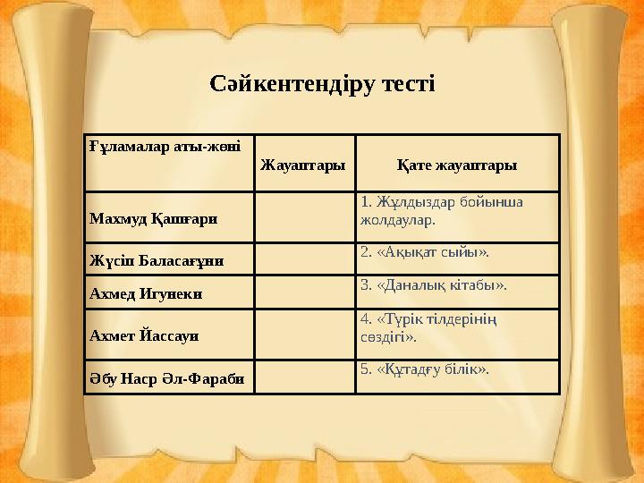 Сәйкентендіру тесті Ғұламалар аты-жөні Жауаптары Қате жауаптары Махмуд Қашғари 1. Жұлдыздар бойынша жолдаулар. Жүсіп Баласағ
