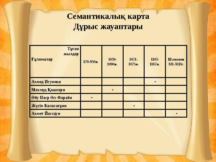 Семантикалық карта Дұрыс жауаптары Тұған жылдар Ғұламалар 870-950ж. 1030- 1090ж. 1021- 107