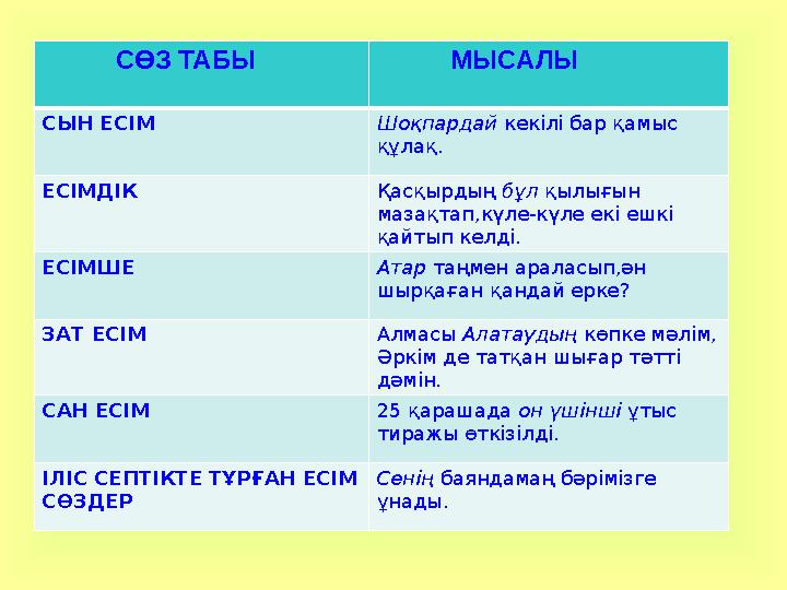 СӨЗ ТАБЫ МЫСАЛЫ СЫН ЕСІМ Шоқпардай кекілі бар қамыс құлақ. ЕСІМДІК Қасқырдың бұл қылығын мазақтап,күле-күле