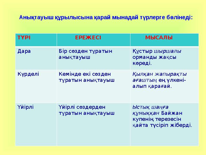 Анықтауыш құрылысына қарай мынадай түрлерге бөлінеді: ТҮРІ ЕРЕЖЕСІ МЫСАЛЫ Дара Бір сөзден тұратын анықтауыш Құс