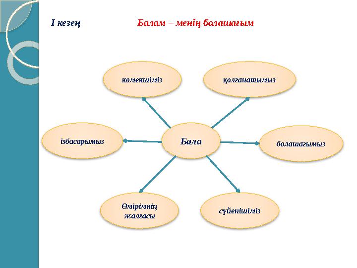 І кезең Балам – менің болашағым Бала көмекшіміз қолғанатымыз ізбасарымыз болашағымыз Өмірімнің