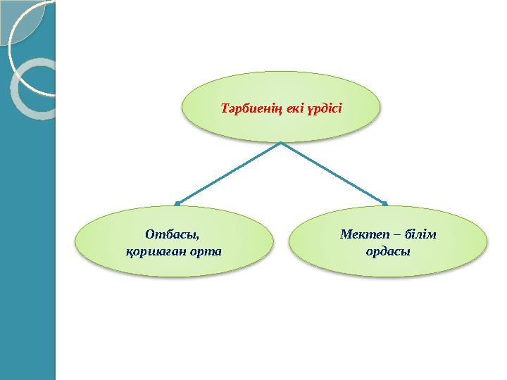 Тәрбиенің екі үрдісі Отбасы, қоршаған орта Мектеп – білім ордасы
