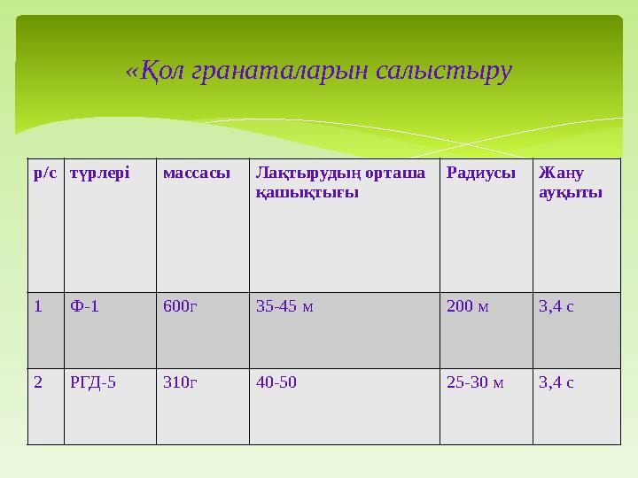 «Қол гранаталарын салыстыру р/с түрлері массасы Лақтырудың орташа қашықтығы Радиусы Жану ауқыты 1 Ф-1 600г 35-45 м 200 м 3,4 с