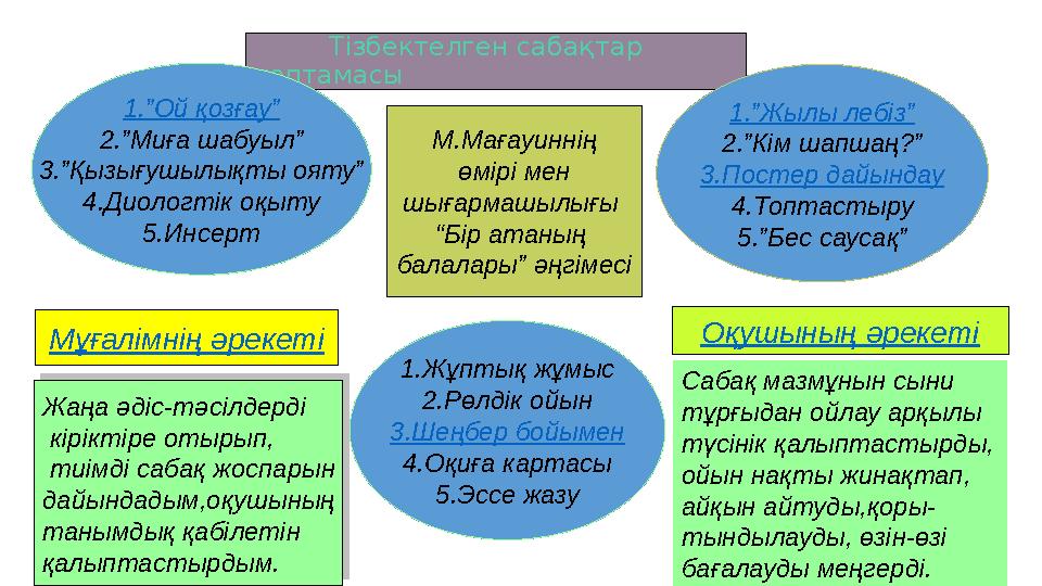 Тізбектелген сабақтар топтамасы 1.”Ой қозғау” 2.”Миға шабуыл” 3.”Қызығушылықты ояту” 4.Диологтік оқыту 5.Инсерт 1.Жұпты