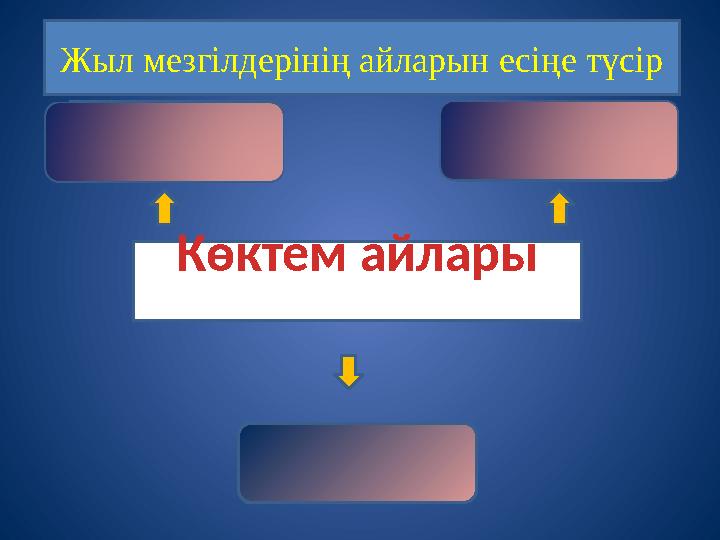 Көктем айлары Жыл мезгілдерінің айларын есіңе түсір Наурыз Сәуір Мамыр