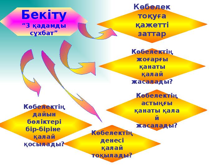 Бекіту “ 3 қадамды сұхбат” Көбелектің астыңғы қанаты қала й жасалады?Көбелектің дайын бөліктері бір-біріне қалай қосы