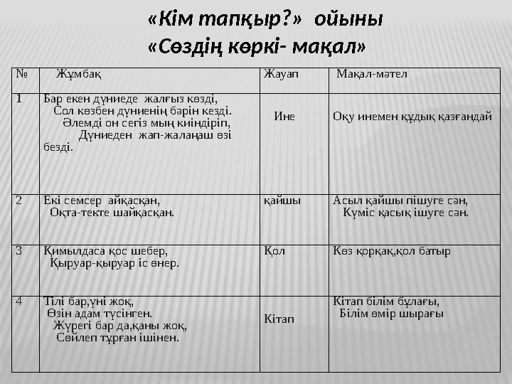№ Жұмбақ Жауап Мақал-мәтел 1Бар екен дүниеде жалғыз көзді, Сол көзбен дүниенің бәрін кезді. Әлем
