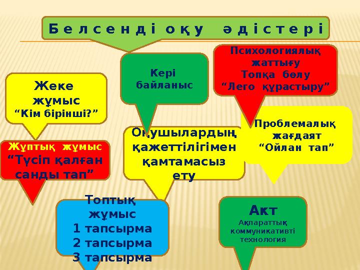 Б е л с е н д і о қ у ә д і с т е р і Оқушылардың қажеттілігімен қамтамасыз ету Топтық жұмыс 1 тапсырма 2 тапсырма 3 тап