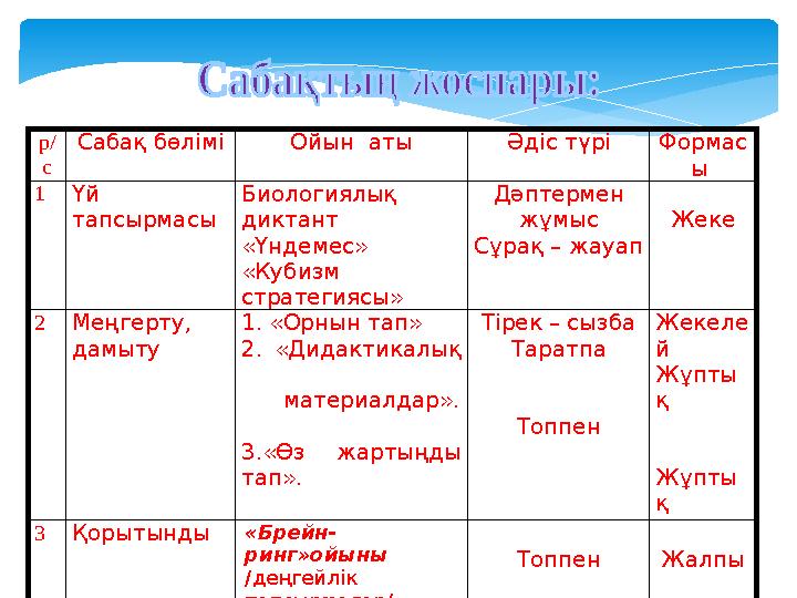 р/ с Сабақ бөлімі Ойын аты Әдіс түрі Формас ы 1Үй тапсырмасы Биологиялық диктант «Үндемес» «Кубизм стратегиясы» Дәптермен