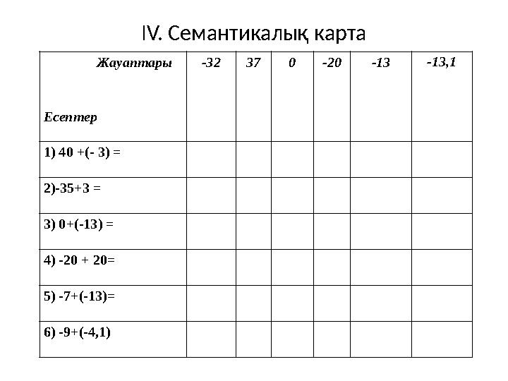 IV. Семантикалық карта Жауаптары Есептер -32370-20-13 -13,1 1) 40 +(- 3) = 2)-35+3 = 3) 0+(-13) = 4) -20 + 20= 5) -