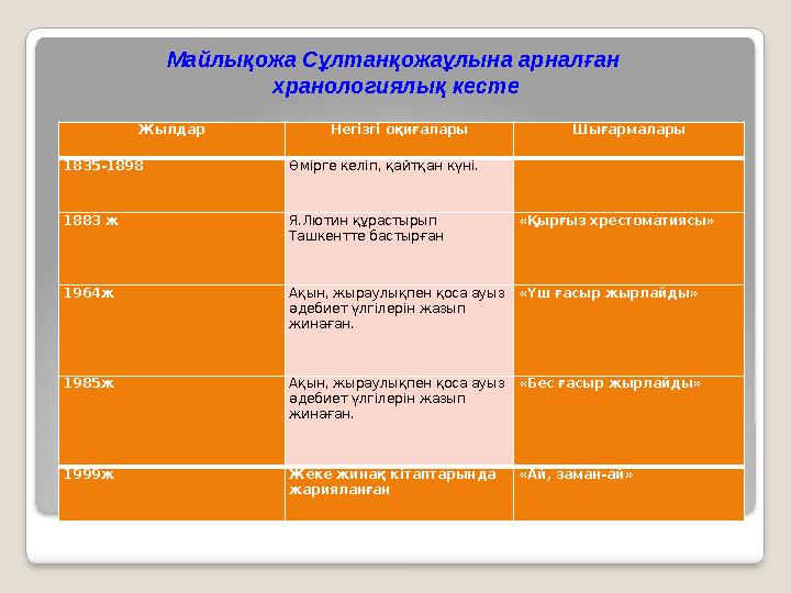 Жылдар Негізгі оқиғалары Шығармалары 1835-1898 Өмірге келіп, қайтқан күні. 1883 ж Я.Лютин құрастырып Ташкентте бастырға