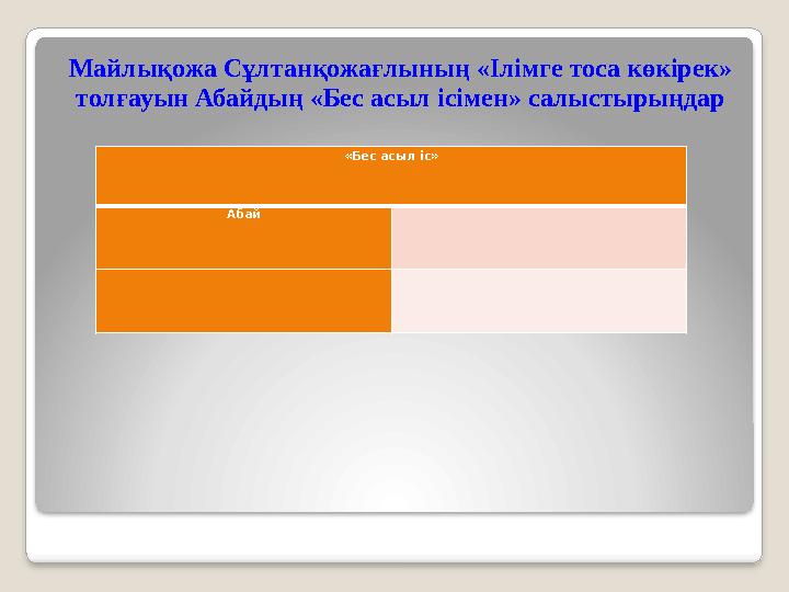 Майлықожа Сұлтанқожағлының «Ілімге тоса көкірек» толғауын Абайдың «Бес асыл ісімен» салыстырыңдар «Бес асыл іс» Абай
