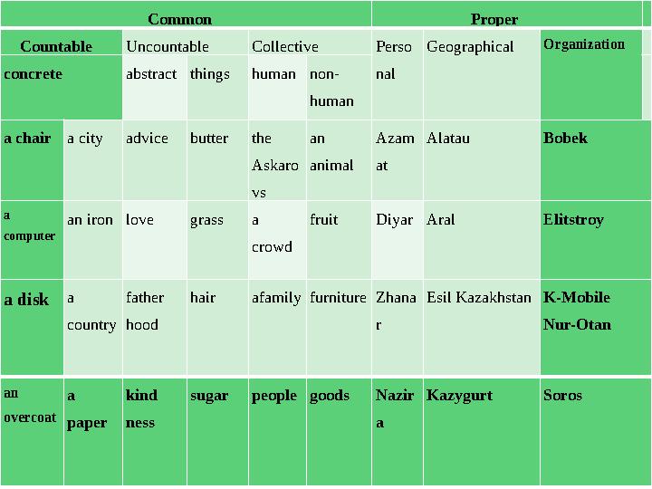 Common Proper Countable Uncountable Collective Perso nal Geog