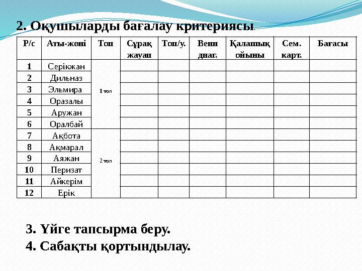 Р/сАты-жөніТопСұрақ жауап Топ/у.Венн диаг. Қалашық ойыны Сем. карт. Бағасы 1Серікжан 1 топ 2 Дильназ 3Эльмира 4 Оразалы 5 Аруж