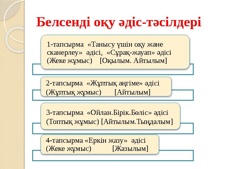 Белсенді оқу әдіс-тәсілдері 1-тапсырма «Танысу үшін оқу және сканерлеу» әдісі, «Сұрақ-жауап» әдісі (Жеке жұмыс)